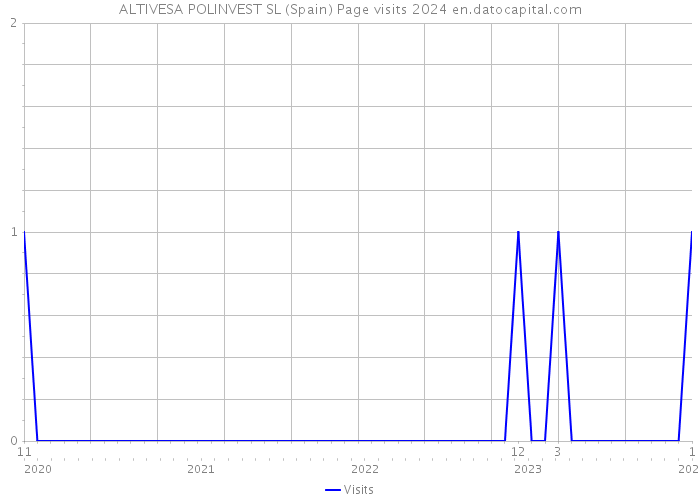 ALTIVESA POLINVEST SL (Spain) Page visits 2024 