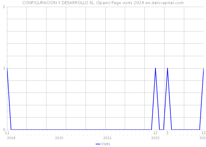 CONFIGURACION Y DESARROLLO SL. (Spain) Page visits 2024 