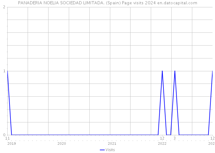 PANADERIA NOELIA SOCIEDAD LIMITADA. (Spain) Page visits 2024 