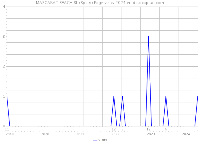 MASCARAT BEACH SL (Spain) Page visits 2024 
