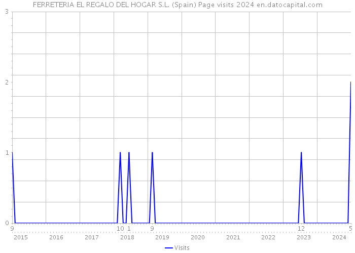 FERRETERIA EL REGALO DEL HOGAR S.L. (Spain) Page visits 2024 