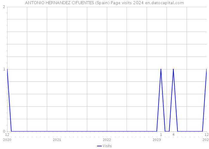ANTONIO HERNANDEZ CIFUENTES (Spain) Page visits 2024 