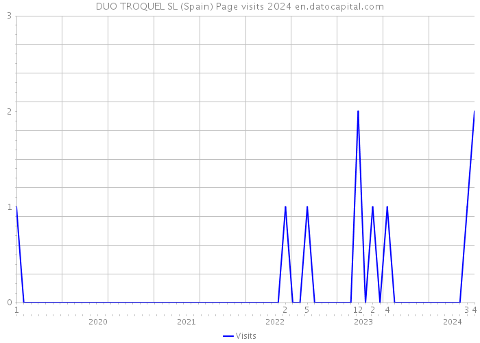 DUO TROQUEL SL (Spain) Page visits 2024 