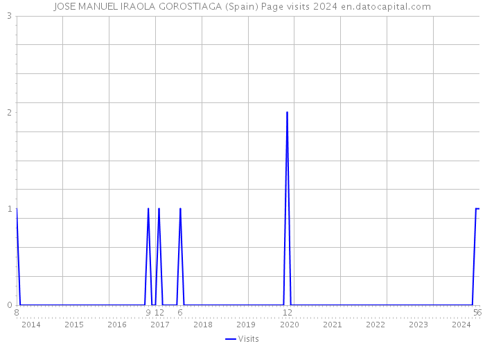 JOSE MANUEL IRAOLA GOROSTIAGA (Spain) Page visits 2024 
