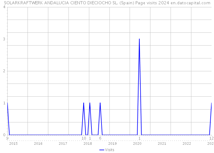 SOLARKRAFTWERK ANDALUCIA CIENTO DIECIOCHO SL. (Spain) Page visits 2024 