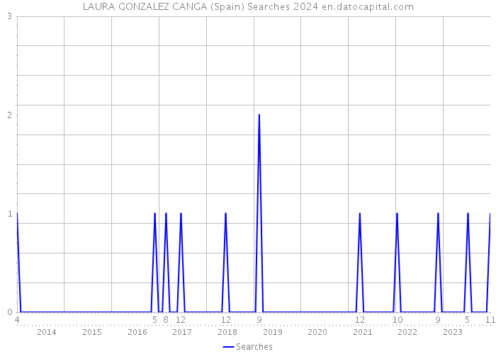 LAURA GONZALEZ CANGA (Spain) Searches 2024 