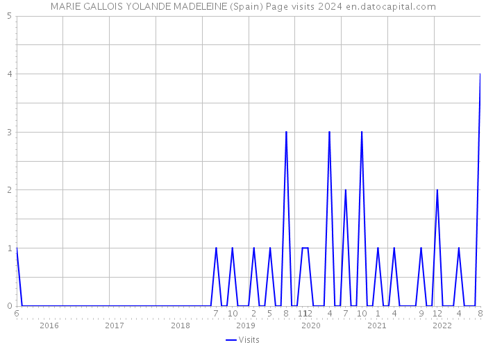 MARIE GALLOIS YOLANDE MADELEINE (Spain) Page visits 2024 