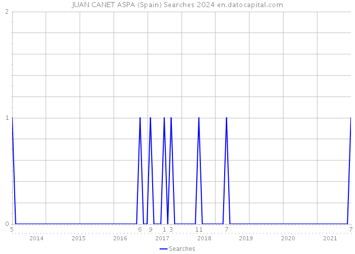 JUAN CANET ASPA (Spain) Searches 2024 