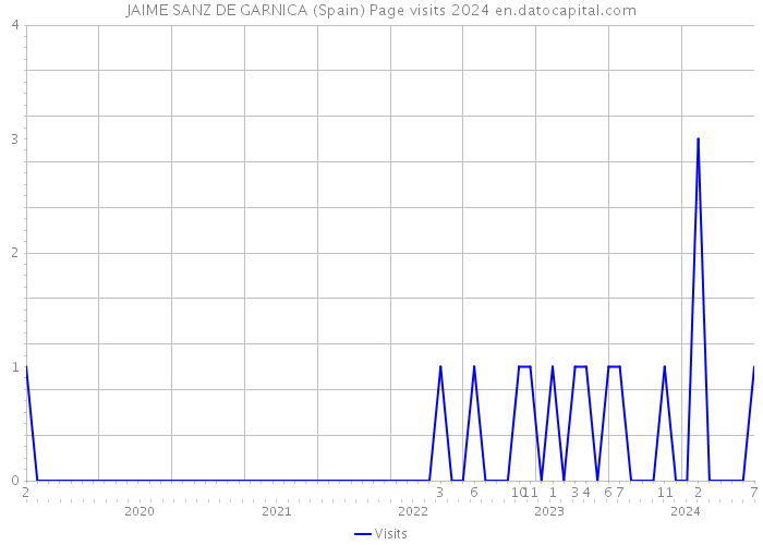 JAIME SANZ DE GARNICA (Spain) Page visits 2024 