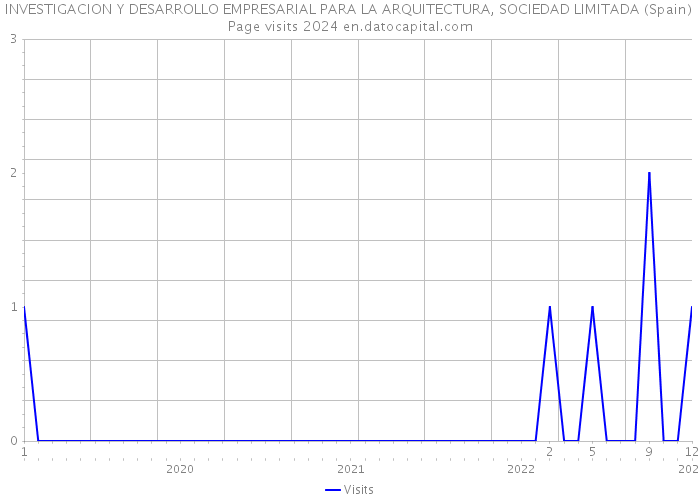 INVESTIGACION Y DESARROLLO EMPRESARIAL PARA LA ARQUITECTURA, SOCIEDAD LIMITADA (Spain) Page visits 2024 