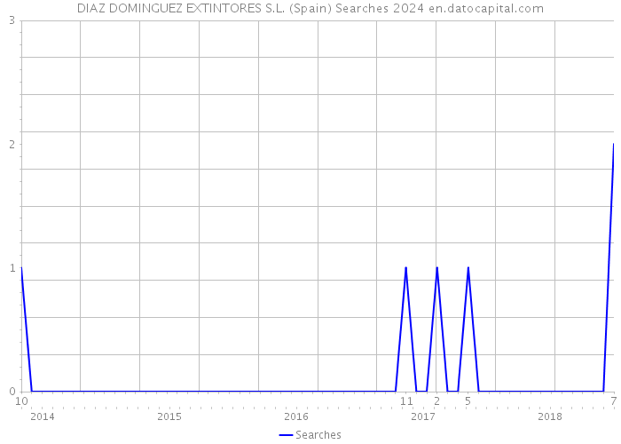 DIAZ DOMINGUEZ EXTINTORES S.L. (Spain) Searches 2024 