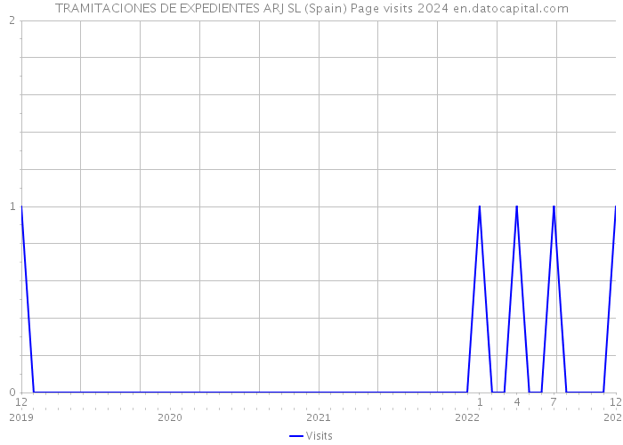 TRAMITACIONES DE EXPEDIENTES ARJ SL (Spain) Page visits 2024 