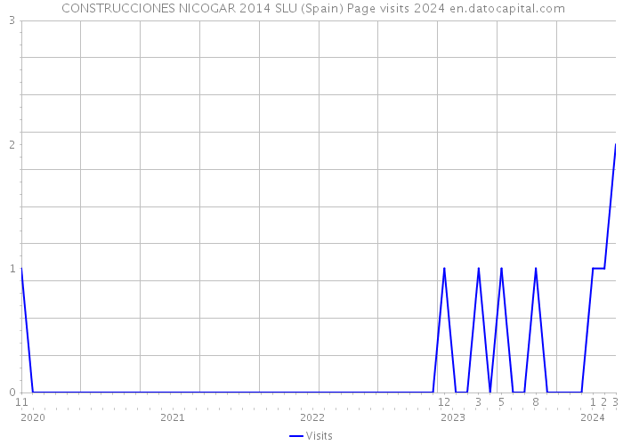  CONSTRUCCIONES NICOGAR 2014 SLU (Spain) Page visits 2024 