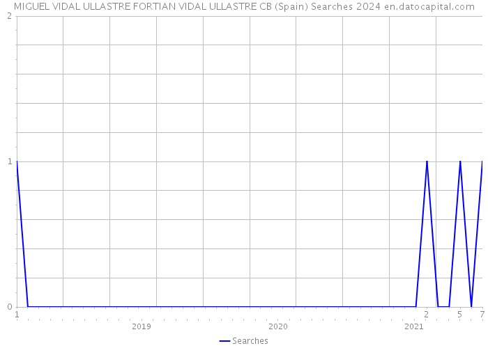 MIGUEL VIDAL ULLASTRE FORTIAN VIDAL ULLASTRE CB (Spain) Searches 2024 