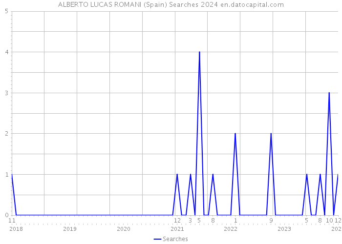 ALBERTO LUCAS ROMANI (Spain) Searches 2024 