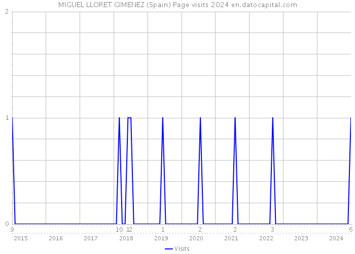 MIGUEL LLORET GIMENEZ (Spain) Page visits 2024 