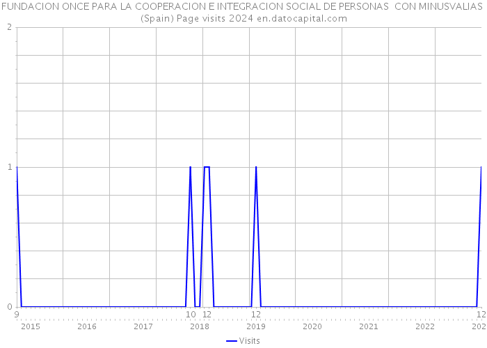 FUNDACION ONCE PARA LA COOPERACION E INTEGRACION SOCIAL DE PERSONAS CON MINUSVALIAS (Spain) Page visits 2024 