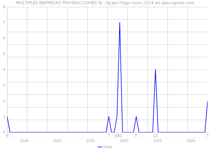 MULTIPLES EMPRESAS TRANSACCIONES SL. (Spain) Page visits 2024 