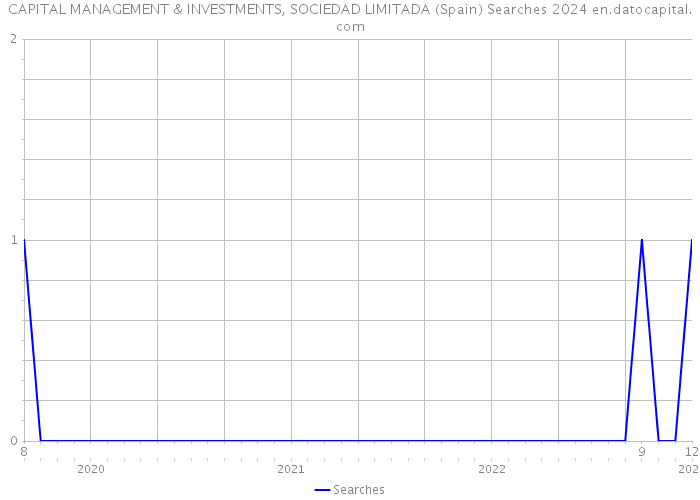CAPITAL MANAGEMENT & INVESTMENTS, SOCIEDAD LIMITADA (Spain) Searches 2024 