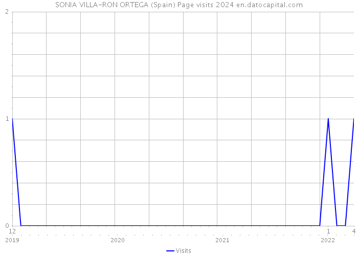 SONIA VILLA-RON ORTEGA (Spain) Page visits 2024 