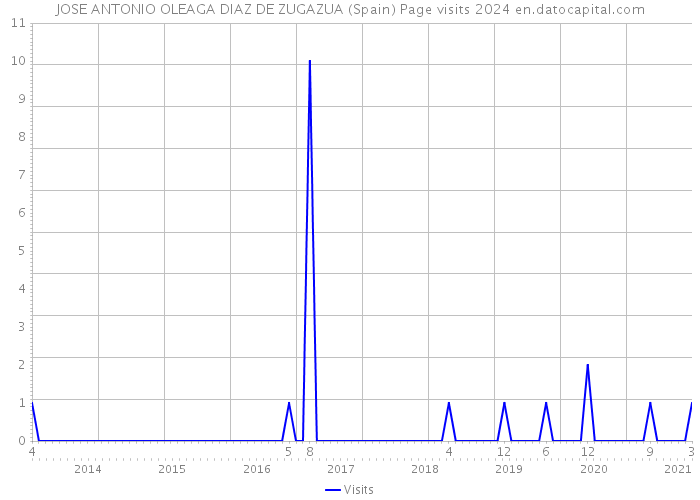 JOSE ANTONIO OLEAGA DIAZ DE ZUGAZUA (Spain) Page visits 2024 