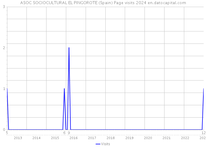 ASOC SOCIOCULTURAL EL PINGOROTE (Spain) Page visits 2024 