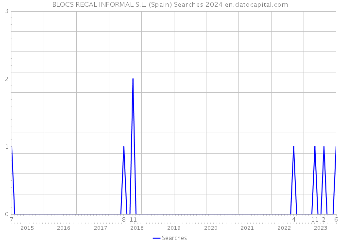 BLOCS REGAL INFORMAL S.L. (Spain) Searches 2024 