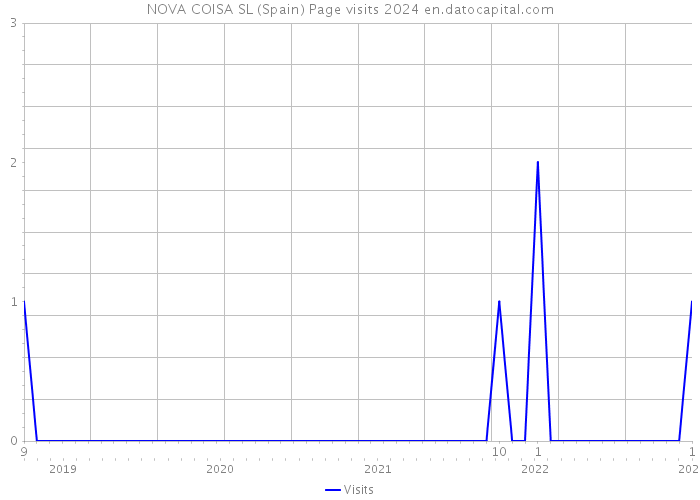 NOVA COISA SL (Spain) Page visits 2024 