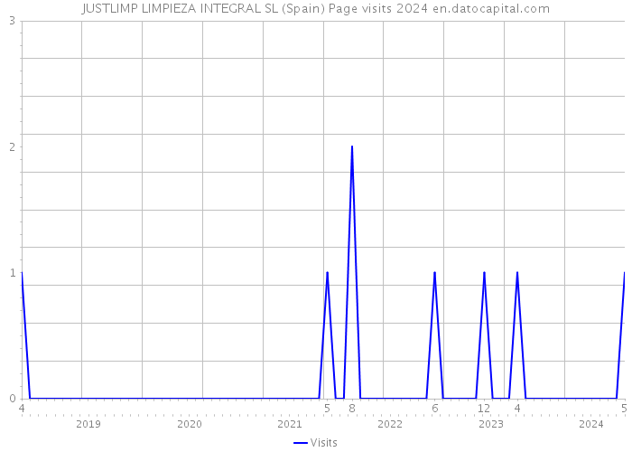 JUSTLIMP LIMPIEZA INTEGRAL SL (Spain) Page visits 2024 