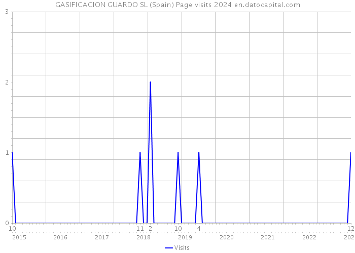 GASIFICACION GUARDO SL (Spain) Page visits 2024 