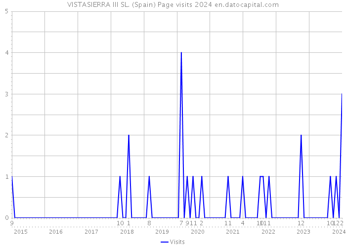 VISTASIERRA III SL. (Spain) Page visits 2024 