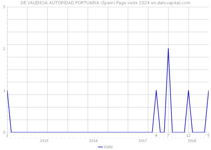 DE VALENCIA AUTORIDAD PORTUARIA (Spain) Page visits 2024 