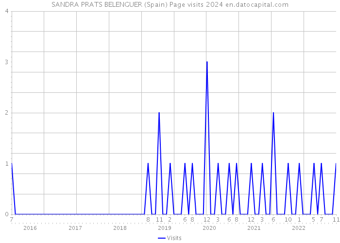 SANDRA PRATS BELENGUER (Spain) Page visits 2024 