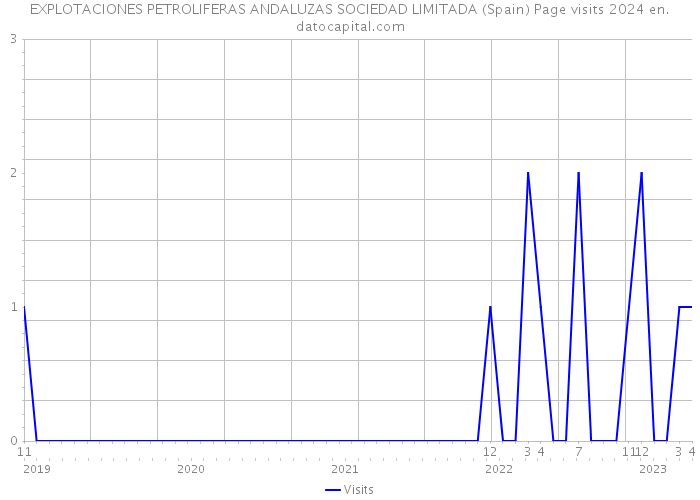 EXPLOTACIONES PETROLIFERAS ANDALUZAS SOCIEDAD LIMITADA (Spain) Page visits 2024 