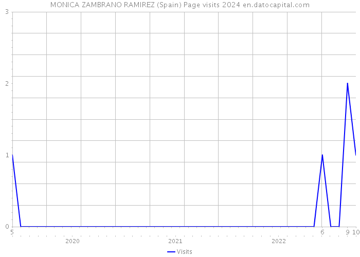 MONICA ZAMBRANO RAMIREZ (Spain) Page visits 2024 