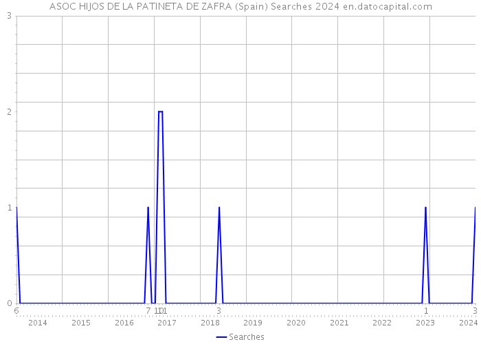 ASOC HIJOS DE LA PATINETA DE ZAFRA (Spain) Searches 2024 