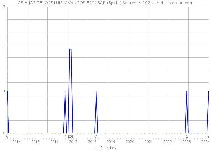 CB HIJOS DE JOSE LUIS VIVANCOS ESCOBAR (Spain) Searches 2024 