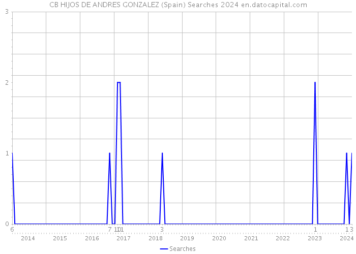 CB HIJOS DE ANDRES GONZALEZ (Spain) Searches 2024 