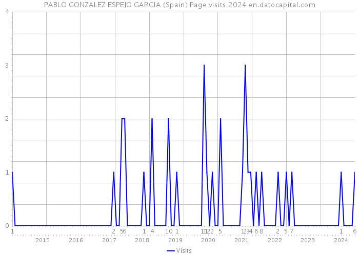 PABLO GONZALEZ ESPEJO GARCIA (Spain) Page visits 2024 