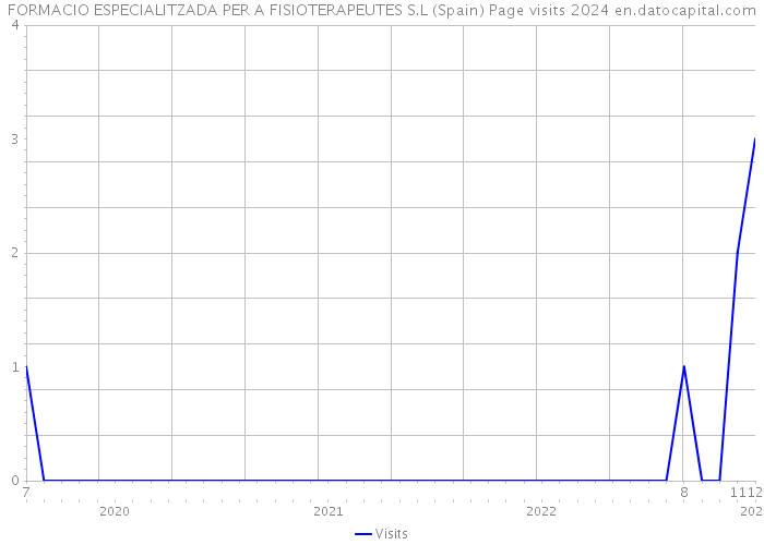 FORMACIO ESPECIALITZADA PER A FISIOTERAPEUTES S.L (Spain) Page visits 2024 