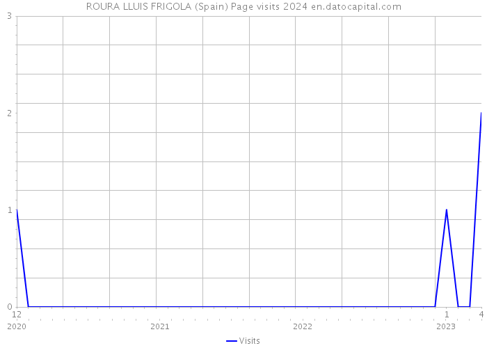 ROURA LLUIS FRIGOLA (Spain) Page visits 2024 