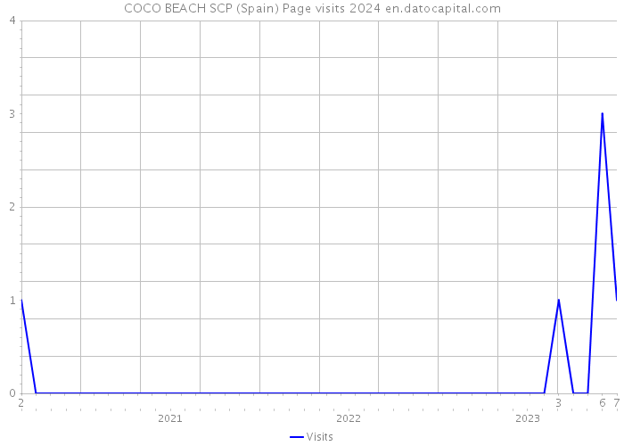 COCO BEACH SCP (Spain) Page visits 2024 
