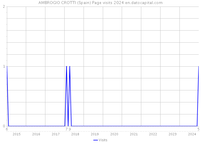 AMBROGIO CROTTI (Spain) Page visits 2024 