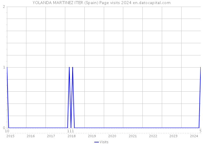 YOLANDA MARTINEZ ITER (Spain) Page visits 2024 