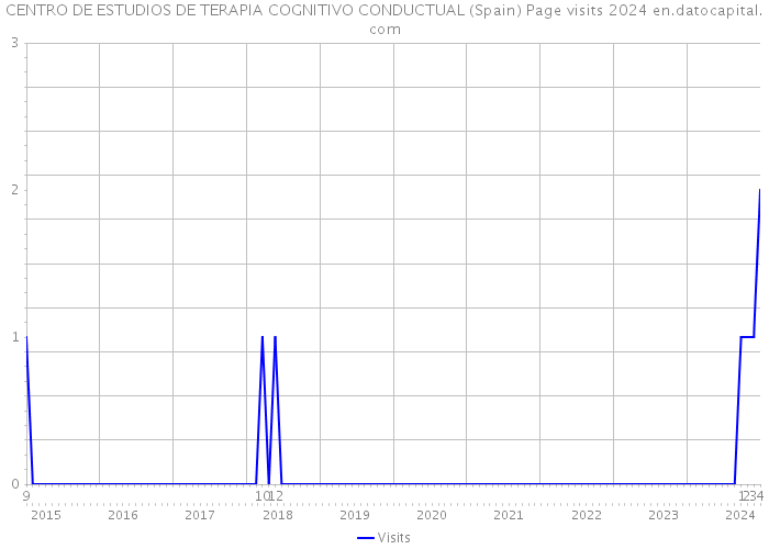 CENTRO DE ESTUDIOS DE TERAPIA COGNITIVO CONDUCTUAL (Spain) Page visits 2024 