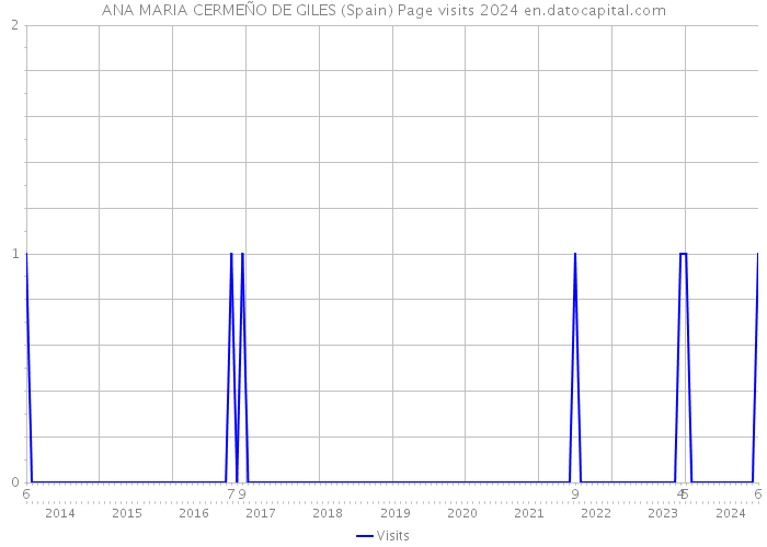 ANA MARIA CERMEÑO DE GILES (Spain) Page visits 2024 