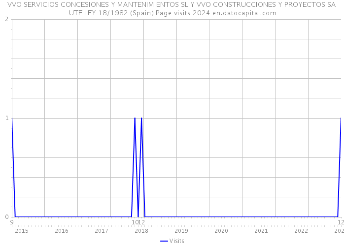 VVO SERVICIOS CONCESIONES Y MANTENIMIENTOS SL Y VVO CONSTRUCCIONES Y PROYECTOS SA UTE LEY 18/1982 (Spain) Page visits 2024 