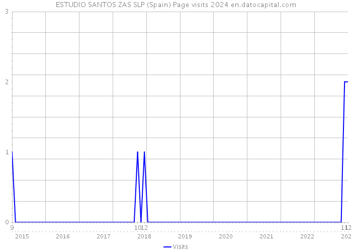 ESTUDIO SANTOS ZAS SLP (Spain) Page visits 2024 