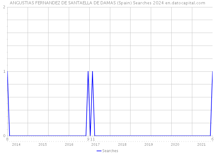ANGUSTIAS FERNANDEZ DE SANTAELLA DE DAMAS (Spain) Searches 2024 