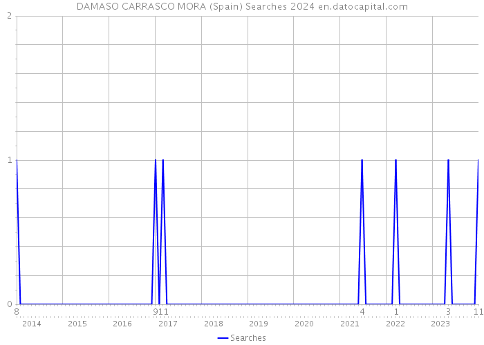 DAMASO CARRASCO MORA (Spain) Searches 2024 